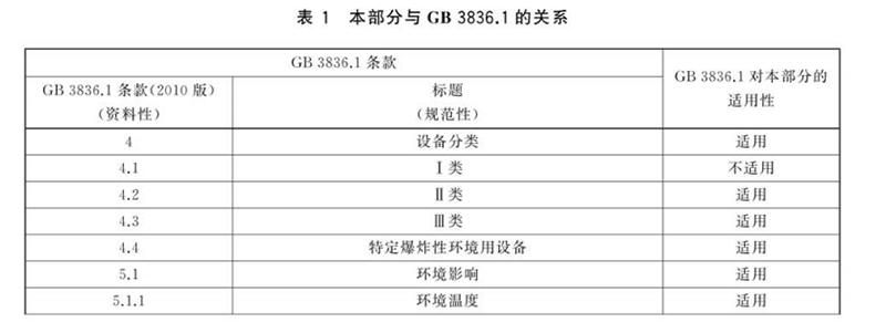 防爆正压房与国标的关系表 防爆正压房与国标的关系表